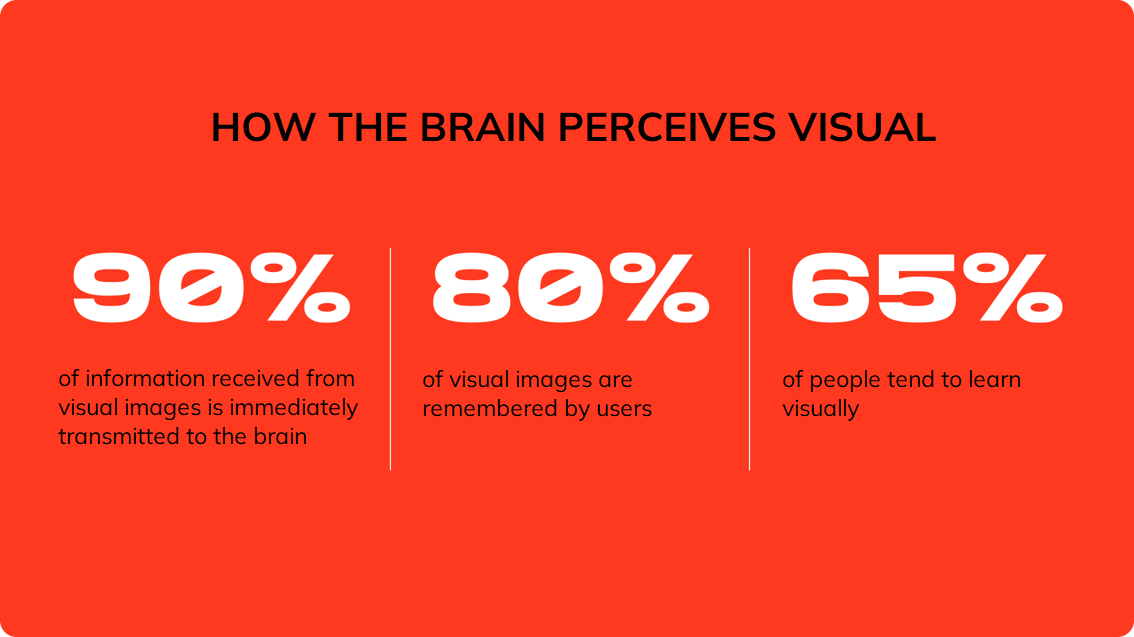 How the brain percevies visual