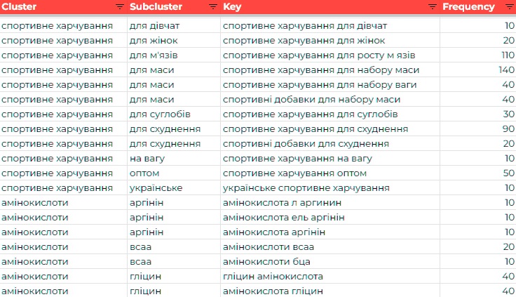ключові слова для сайту приклад