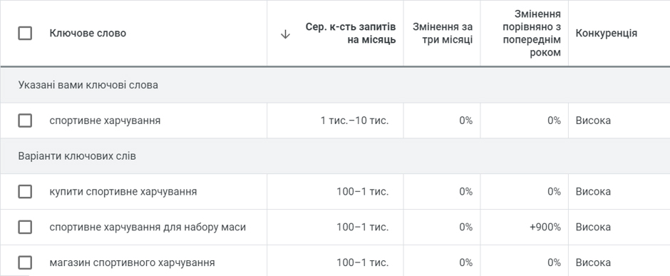 підібрати ключові слова для сайту