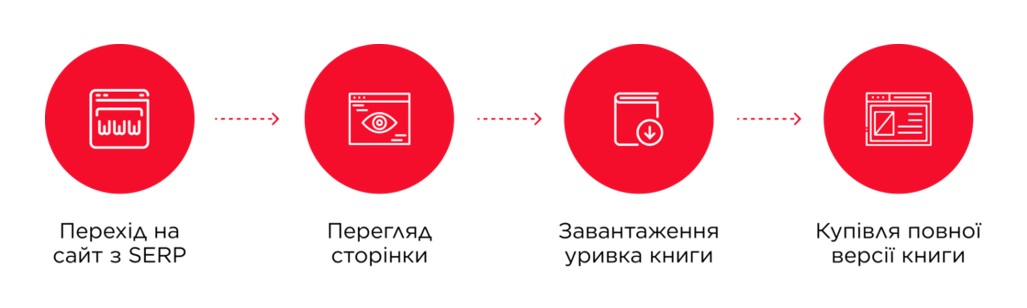 макроконверсія