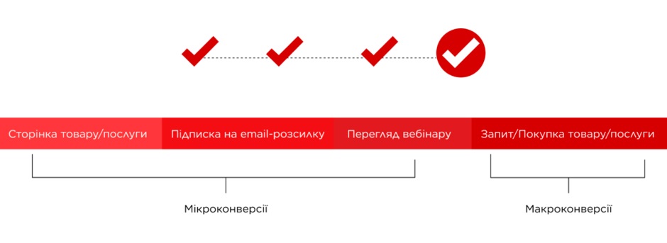 мікро конверсія сайту