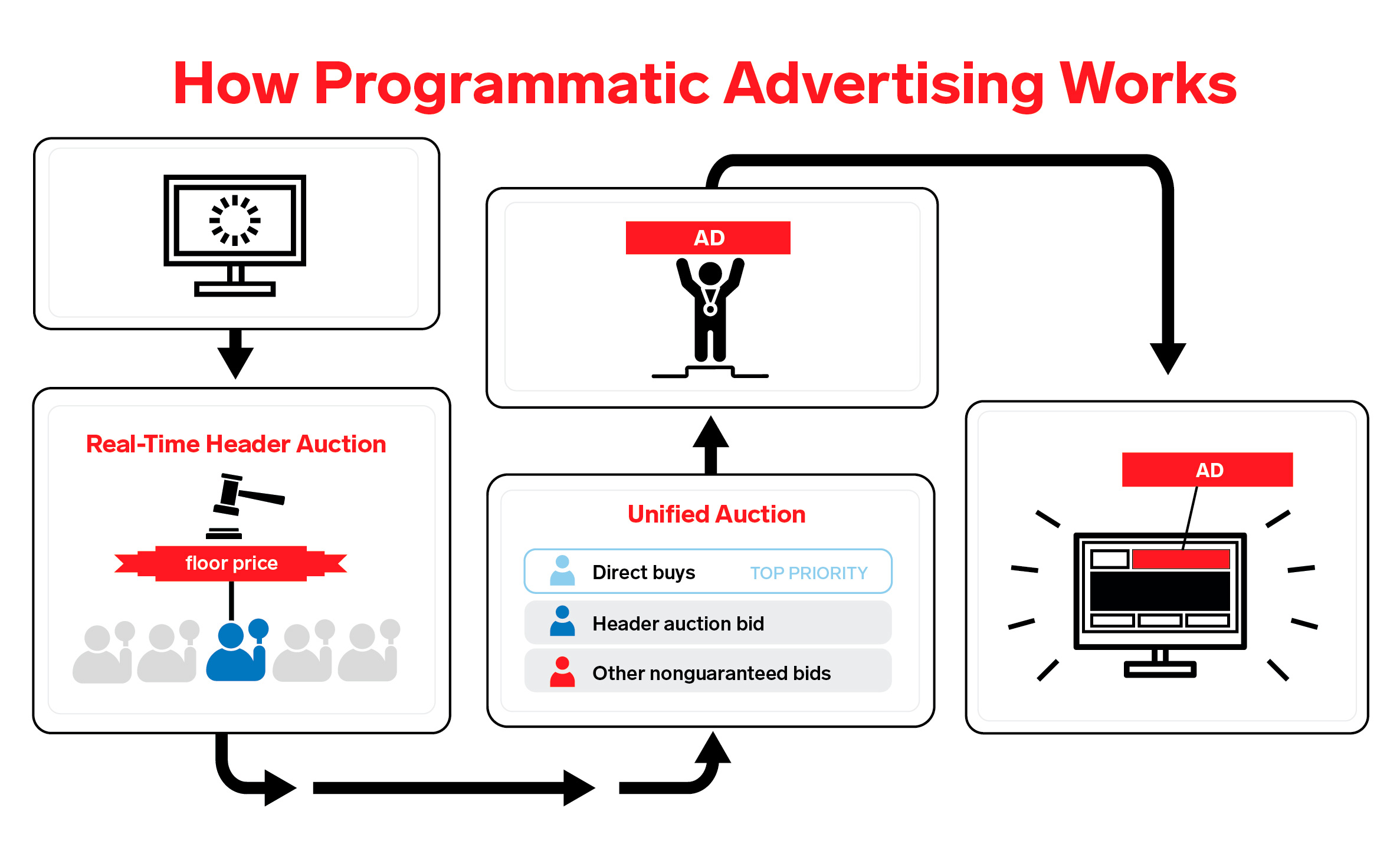что такое programmatic реклама