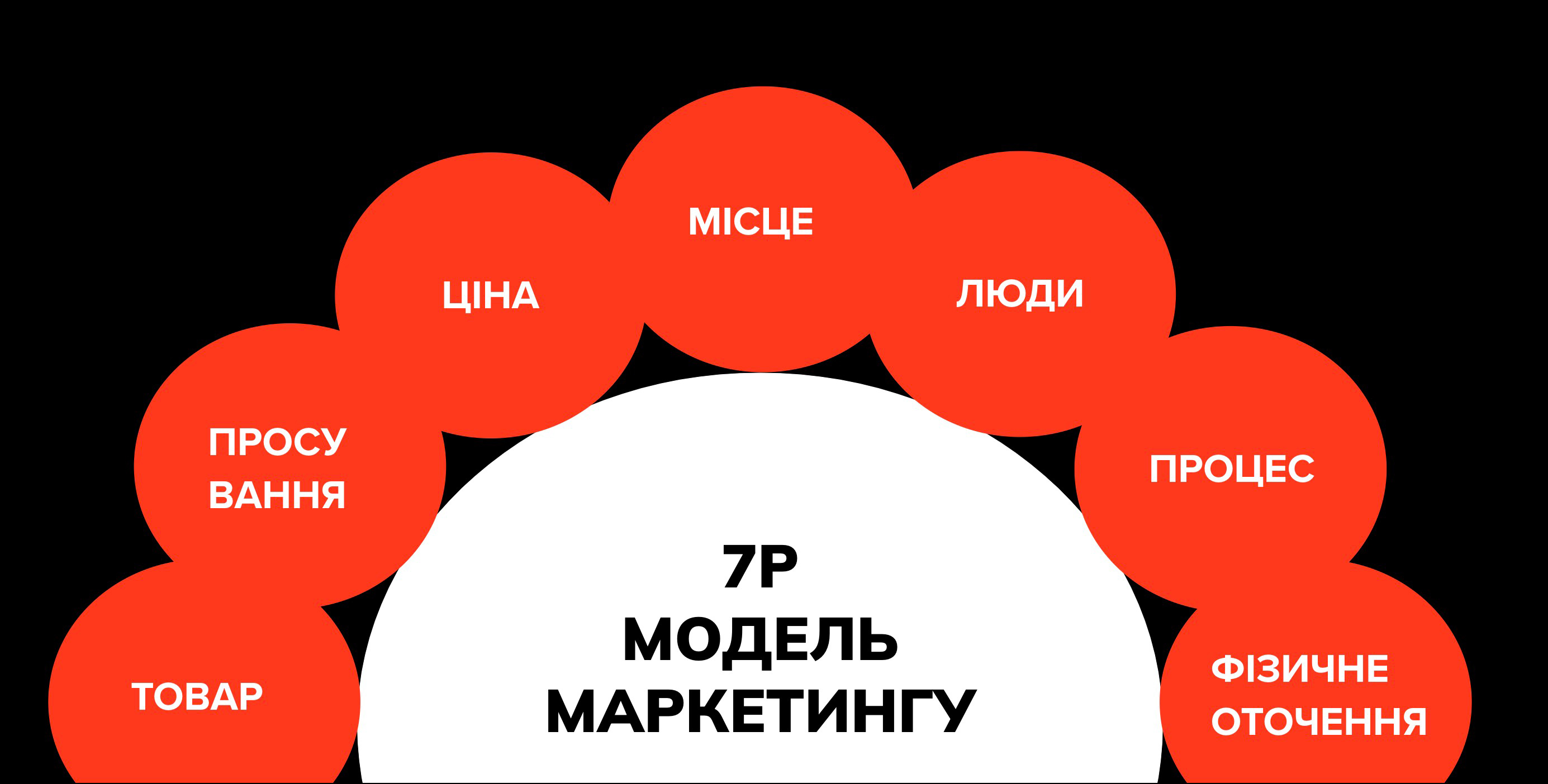 маркетинговий комплекс