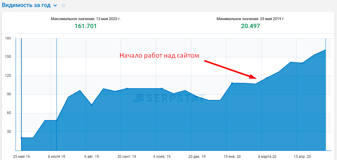раскрутка сайта клиники