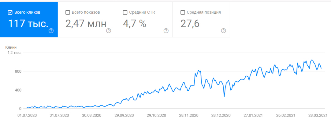 сео просування стоматології