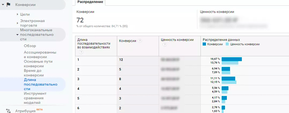 ассоциированные конверсии гугл