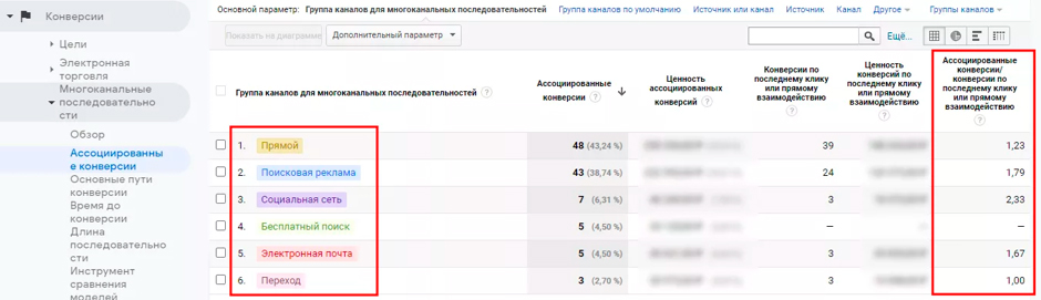 ассоциированные конверсии google analytics
