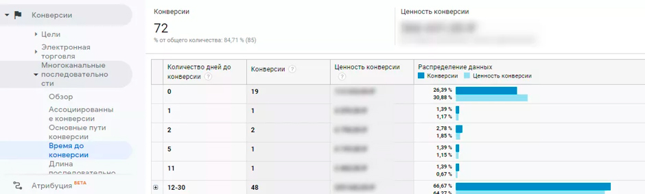 ассоциированные конверсии в гугл аналитикс