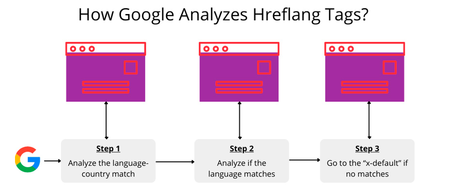 google hreflang