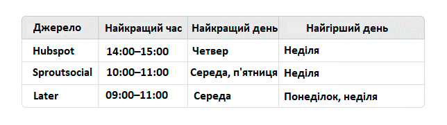 когда лучше публиковать посты в инстаграм