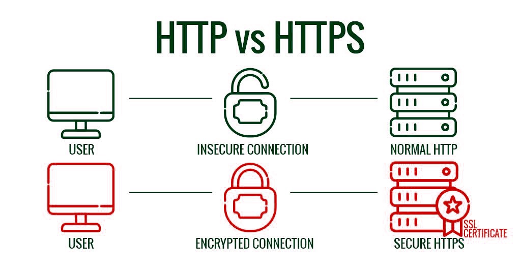 як з http зробити https