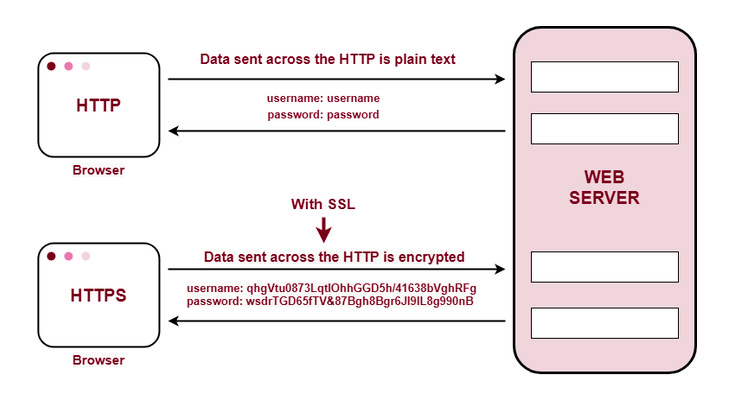 як перевести сайт з http на https