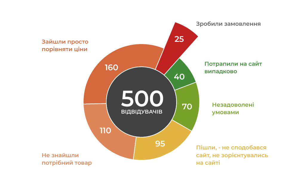 конверсія сайту