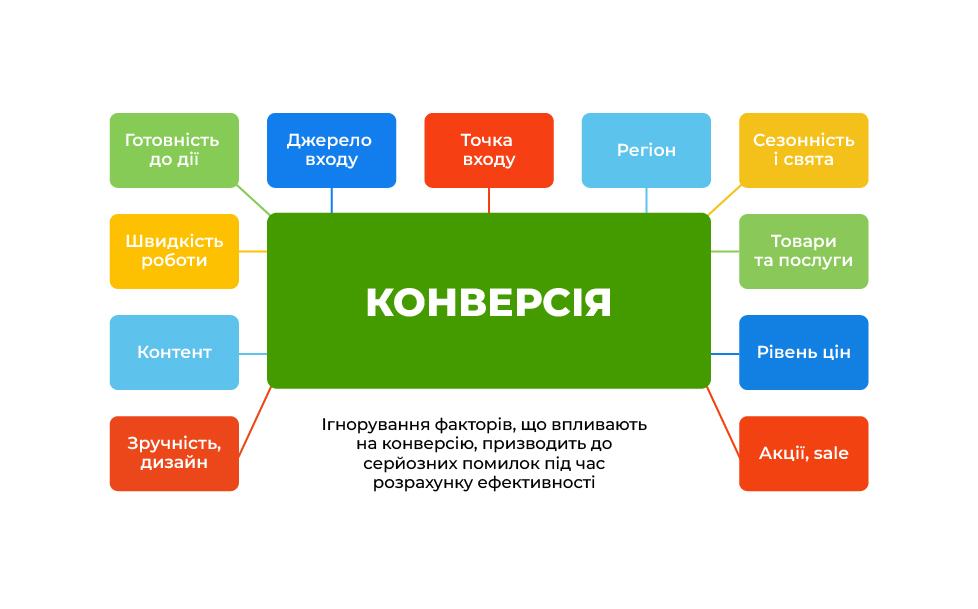 що таке конверсія