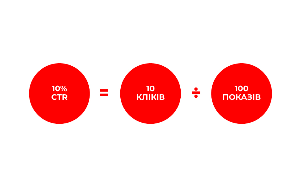розрахунок CTR