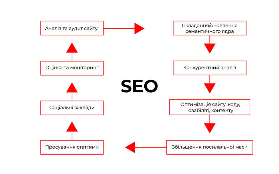 SEO маркетинг