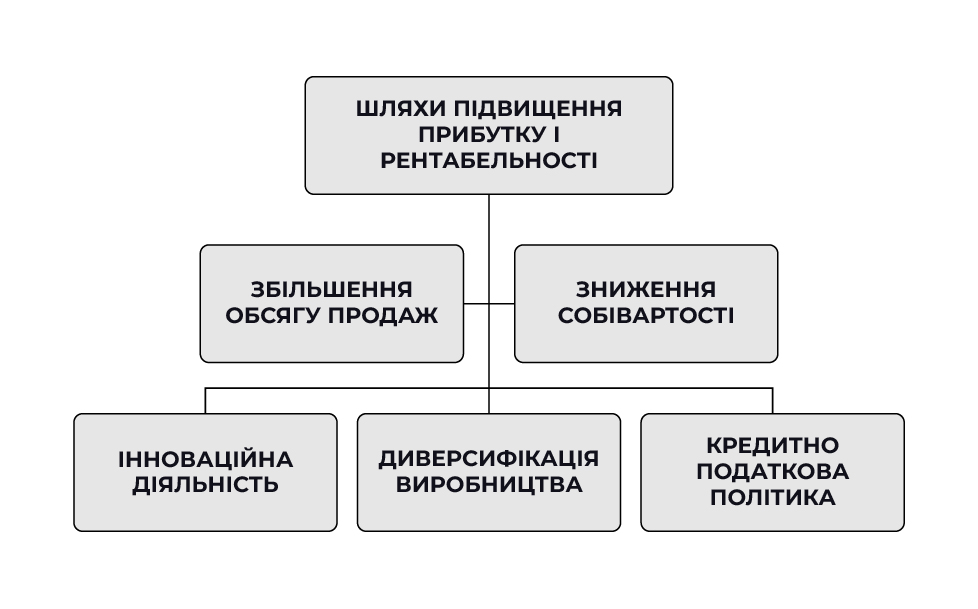 підвищення рентабельності