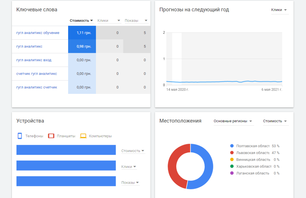 Интерфейс Google Keyword Planner для подбора ключевых слов 