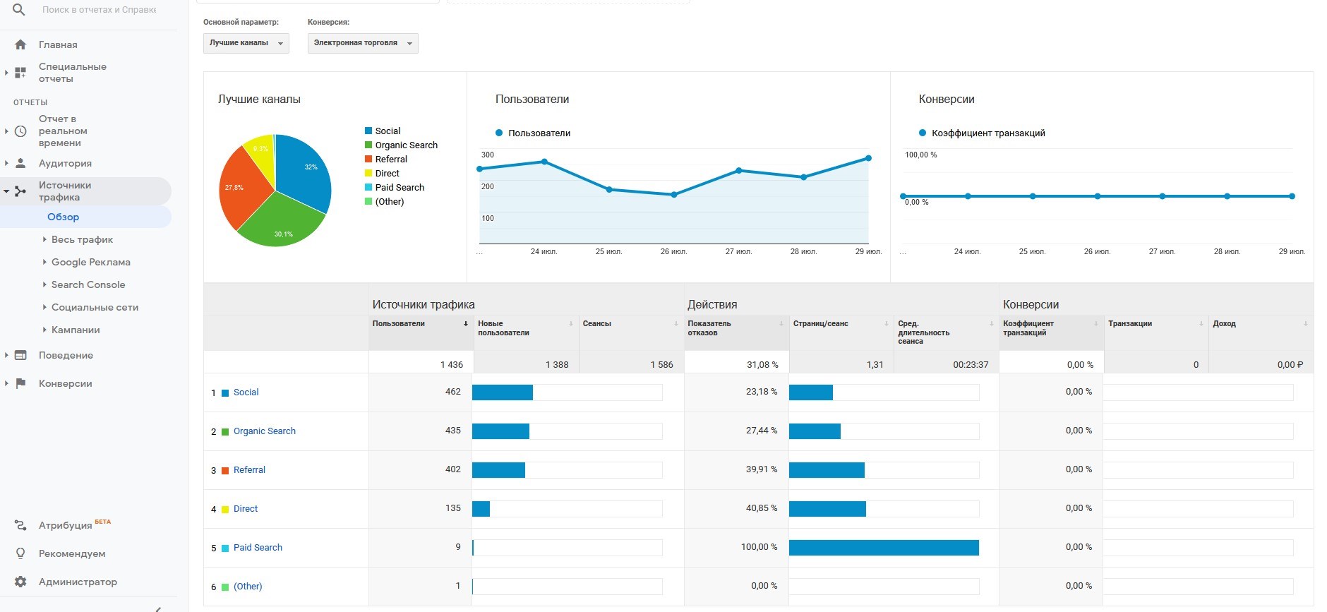 График органического трафика за последние 24 месяца для SEO-прогноза