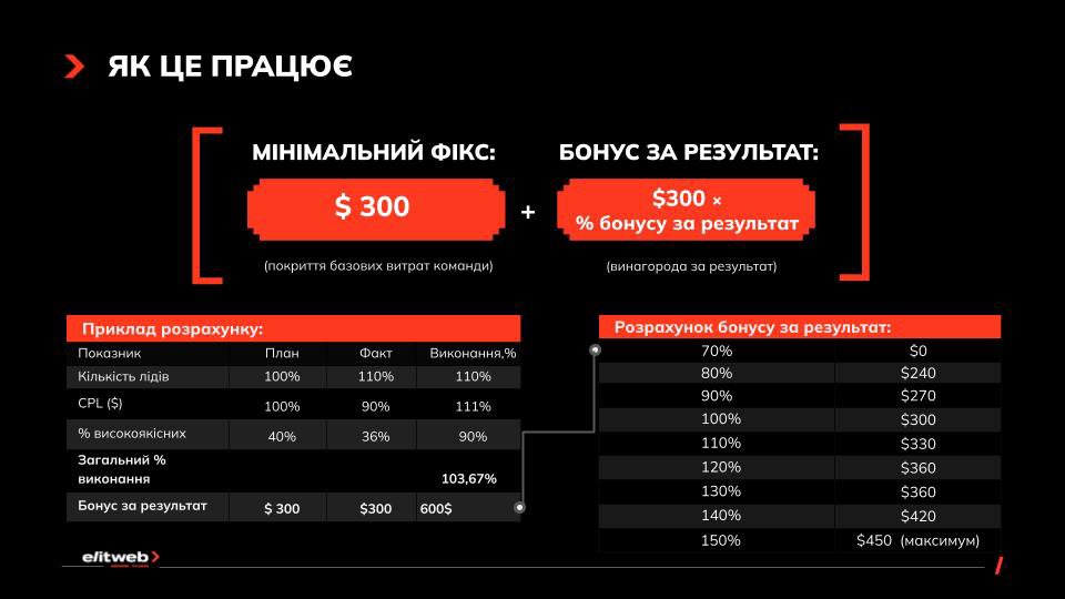 приклад як працює модель perforamnce target